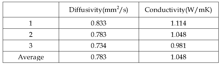 CFRP UD 90도 시편의 25℃에서의 열확산계수 및 열전도도 측정 결과