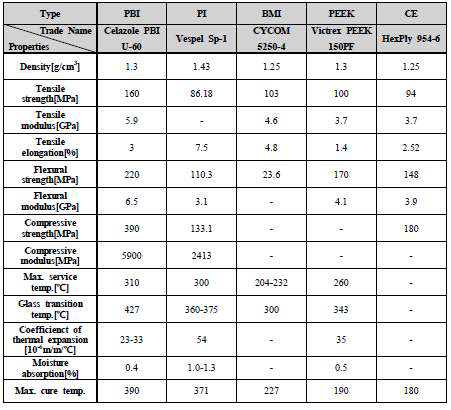 고온 폴리머의 일반적 물성치