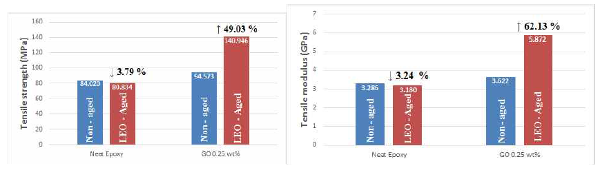 순수 Epoxy 와 GO/Epoxy 의 인장강도(왼쪽)과 인장강성(오른쪽)의 변화