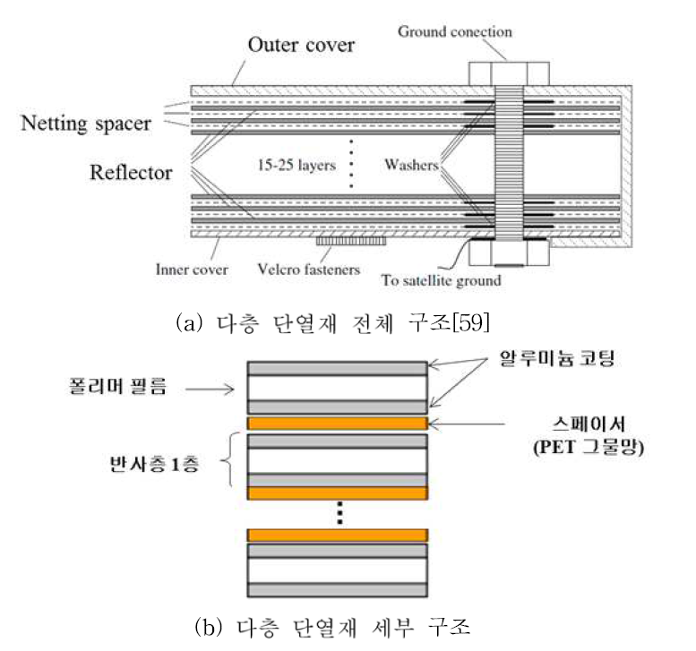 기존 다층단열재 구조