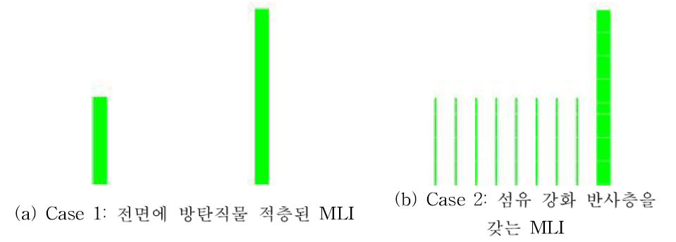 섬유 강화 반사층을 갖는 다층 단열재의 성능 검증 해석 모델