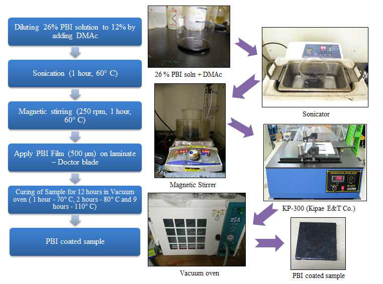 PBI 코팅 적용 과정