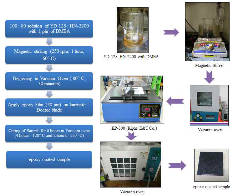 에폭시 코팅의 적용 과정