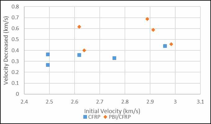 CFRP와 PBI/CFRP의 속도 감소