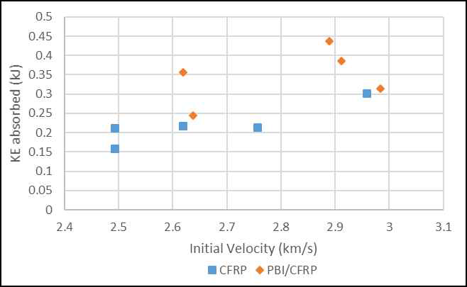 CFRP와 PBI/CFRP의 초고속 충격 에너지 흡수