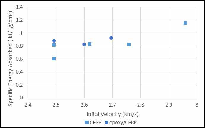 CFRP와 epoxy/CFRP의 초고속 충격 비 에너지 흡수