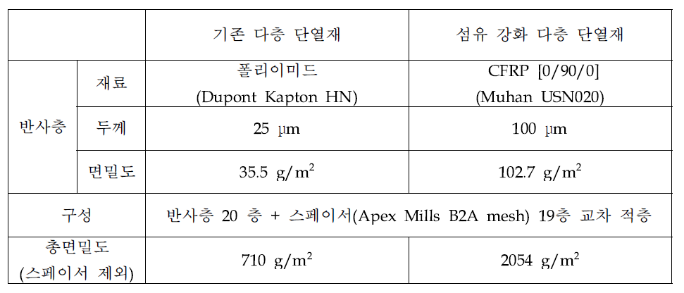 섬유 강화 다층 단열재 및 기존 다층 단열재의 재료 및 구성