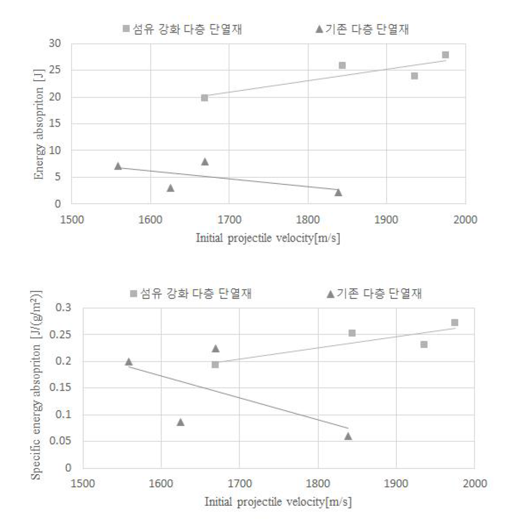 섬유 강화 다층 단열재의 MMOD 충돌 시험 결과