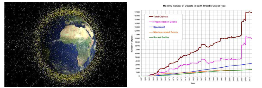 Space debris의 분포도와 증가량 그래프