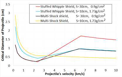 Multi-Shock shield, Whipple shield, Stuffed Whipple shield 의 동일 조건 성능 비교