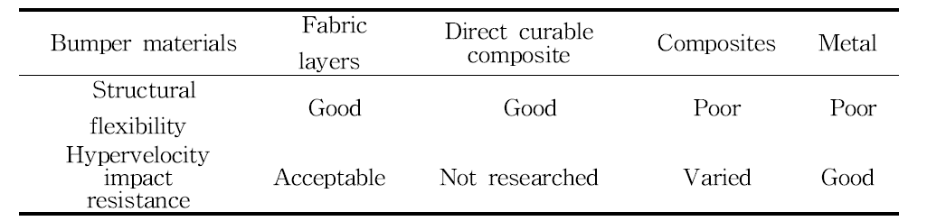 다양한 재료의 구조유연성과 초고속 충돌 저항성 비교