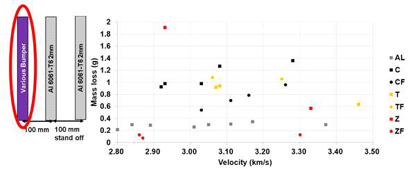 충돌 후 bumper 의 무게 손실(Al: Al6061-T6, C: Carbon 복합재료, CF: carbon fabric, T: Twaron 복합재료, TF: Twaron fabric, Z:Zylon 복합재료, ZF: Zylon fabric
