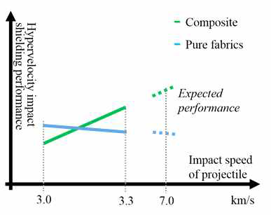 복합재료와 섬유 bumper 의 초고속 충돌 저항성 비교 및 예상 성능