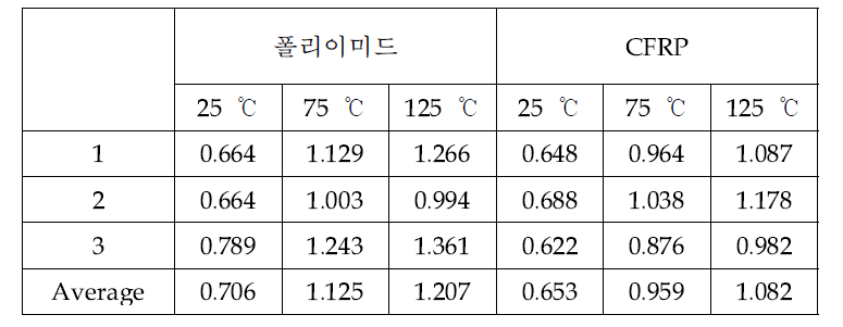 섬유 강화 반사층의 비열 측정 결과