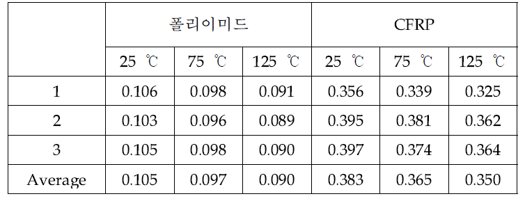 섬유 강화 반사층의 열확산계수 측정 결과