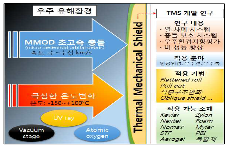 Thermal Mechanical Shield 의 개발 연구 내용