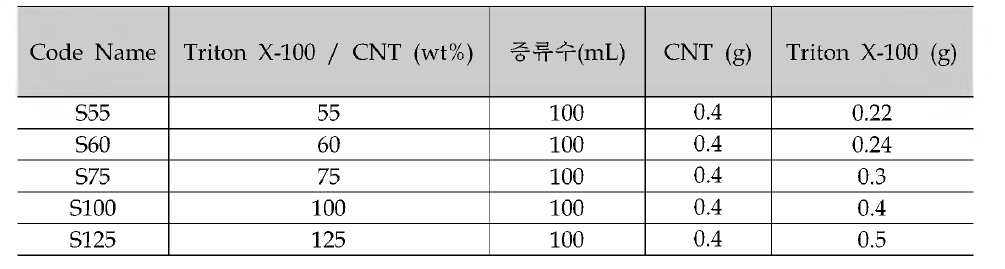 적정 농도 4 mg/mL 기반, CNT 대비 Triton X-100 첨가량에 따라 제조된 CNT 분산용액