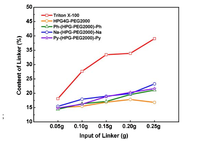 덤벨형 초분자 링커 첨가량에 따른 CNT 부직포 내 링커 함량