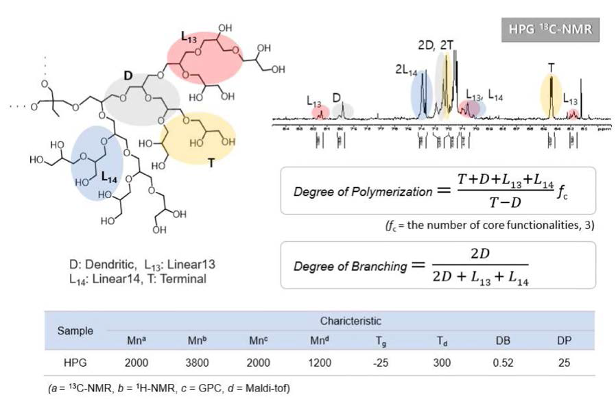 HPG-TMP의 분자량 및 13C-NMR 분석 결과