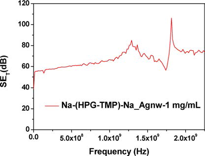 0.20g의 Na-(HPG-TMP)-Na 초분자로 제조한 CNT 부직포에 은 나노와이어 (AgNW 1 mg/mL)를 하이브리드 한 CNT 부직포의 전자파차폐 그래프