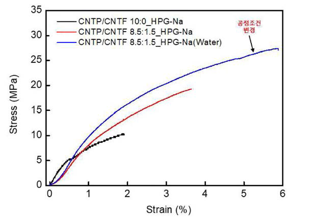 섬유를 첨가하지 않은 부직포 (CNTP/CNTF 10:0)와 섬유를 첨가한 섬유 강화형 CNT 부직포 (CNTP/CNTF 8.5:1.5), 공정 조건을 변화한 섬유 강화형 CNT 부직포 (CNTP/CNTF 8.5:1.5_(Water)) 물성 비교