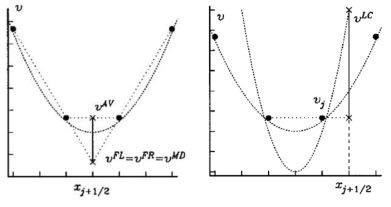 Extrapolation 및 Large curvature 제약 조건