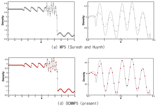 MP5와 OCMMP5를 이용한 shock-entropy wave interaction 해석