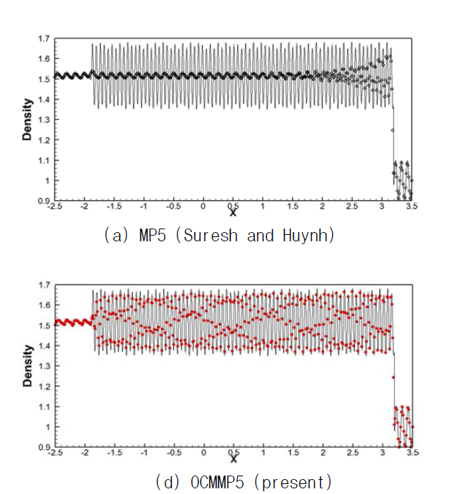 MP5와 OCMMP5를 이용한 long time shock-entropy wave interaction 해석