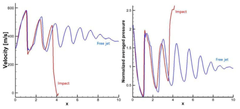 시뮬레이션을 통해 얻은 자유제트와 충격제트의 제트 축방향에 따른 속도 및 압력 변화