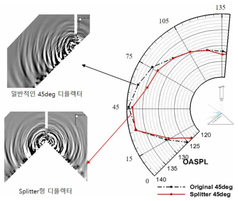 일반적인 45deg 디플렉터와 splitter 디플렉터의 수음자 각도에 따른 SPL 비교