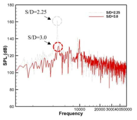 트윈 노즐 사이에서의 수치해석 소음 스펙트럼 결과 비교
