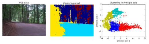 K-means clustering 기법을 이용한 일반적인 분할 결과 (좌: 입력 영상, 중: 분할 결과, 우: 분할 결과의 주축 기준 2차원 가시화)