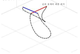 운반 물체의 내력을 최소화하는 최적 경로 생성 시뮬레이션