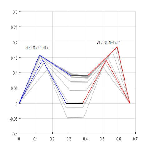 두 대의 매니퓰레이션에 의한 질량 추정 시뮬레이션