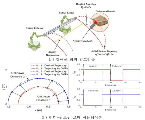 가상의 리더-팔로워 구조를 활용한 미지 장애물의 회피 과정