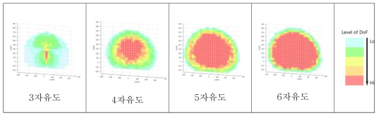 로봇 매니퓰레이터의 자유도에 따른 정면의 공간탐색