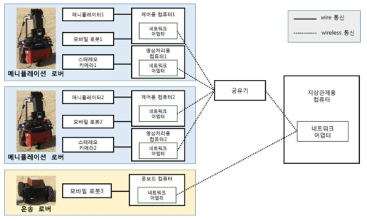 다개체 로버 실험을 위해 설계된 유/무선 통신 데이터 흐름도