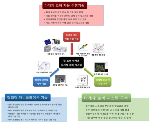 연구 개발 로드맵