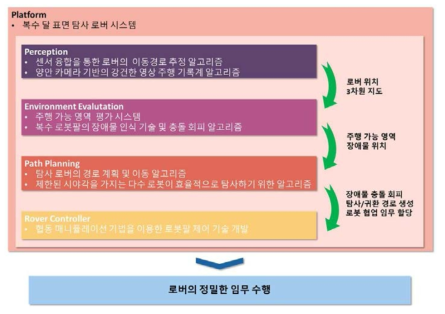 달 표면 탐사를 위한 요소 기술의 입출력 흐름도