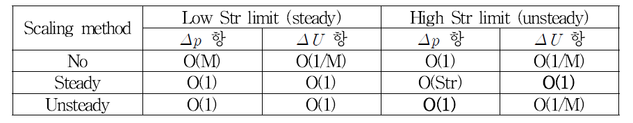 Scaling effects on numerical dissipation