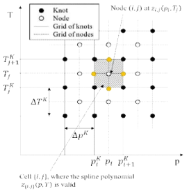 Tabular database의 grid: Z{ij} (p, T)가 유효한 cell의 node와 knots 표시