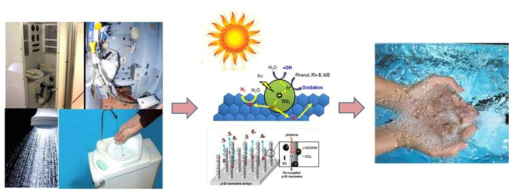 국제우주정거장에서의 태양광 활성 나노소재 및 전극 소재를 이용한 수처리