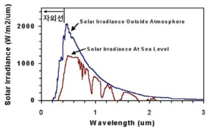 지표면과 대기권 밖에서의 태양광 스펙트럼