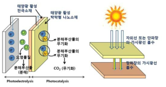 태양광 활성 박막형 나노소재와 태양광 활성 전극소재의 하이브리드