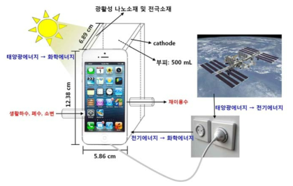소형 태양광 이용 하이브리드 수처리 장치