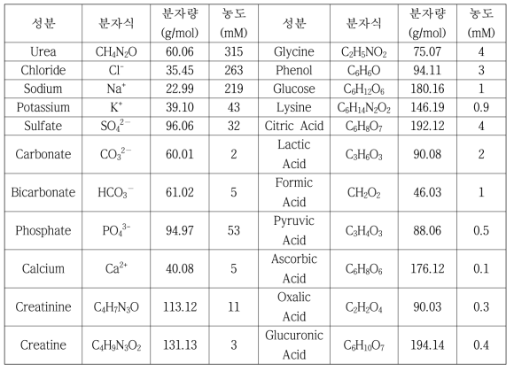 한국인의 소변 성분 및 평균 농도