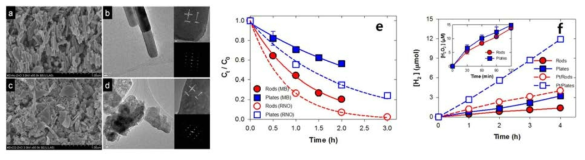 (a-b) ZnO rod와 (c-d) plate의 SEM 이미지, (e) ZnO의 형상에 따른 메틸렌블루 (MB)와 N,N-dimethyl-p-nitrosoaniline (RNO) 분해, (f) ZnO의 형상에 따른 H2와 H2O2 발생량 비교