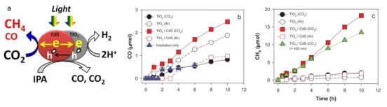 (a) 이산화티타늄/카드늄설파이드 (TiO2/CdS) 복합 광활성 나노소재에서의 반응 모식도, (b) 일산화탄소 생산량, (c) 메탄 생산량