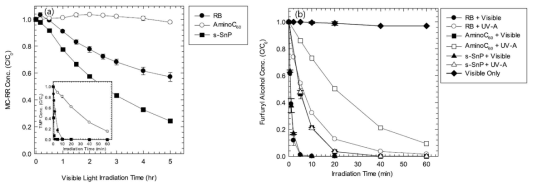 가시광하 tin porphyrin (SnP)/실리카 복합 광활성 나노소재에 의한 (a) microcystin 및 (b) furfuryl alcohol 분해 결과