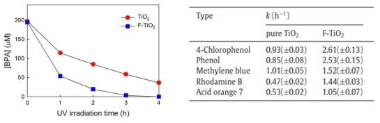 불소로 표면개질된 이산화티타늄과 표면개질되지 않은 이산화티타늄의 다양한 페놀계 오염물질 분해 성능 비교